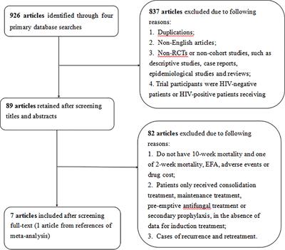 What Is the Most Appropriate Induction Regimen for the Treatment of HIV-Associated Cryptococcal Meningitis When the Recommended Regimen Is Not Available? Evidence From a Network Meta-Analysis